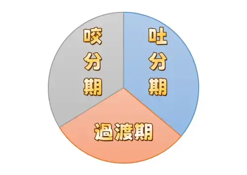 老虎機週期三大要素