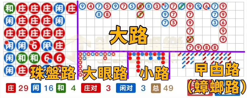 百家樂必勝公式圖解｜百家樂路單