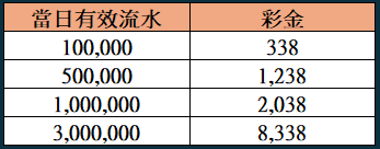 娛樂城優惠推薦 流水彩金加碼在OT運寶娛樂城